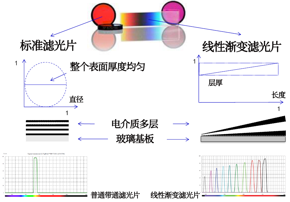 線性漸變?yōu)V光片是什么？有何特點(diǎn)？