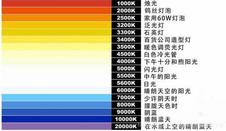 什么是色溫？它對(duì)攝影有哪些影響？