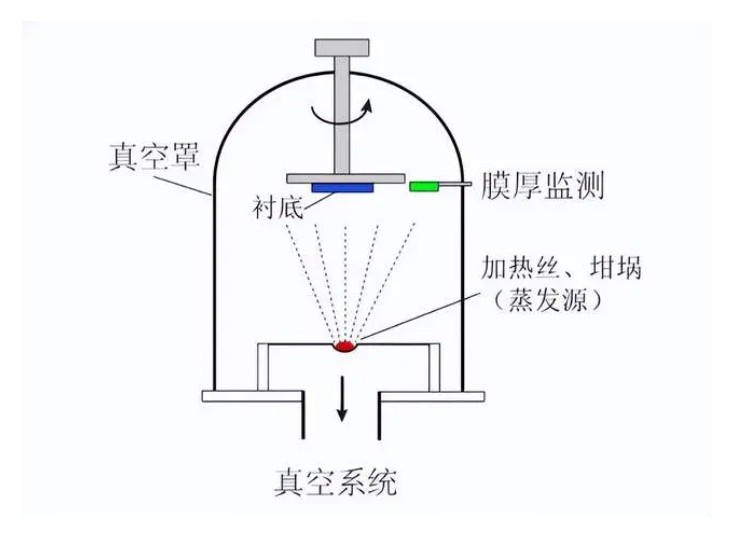什么是真空鍍膜？都有哪些鍍膜工藝？
