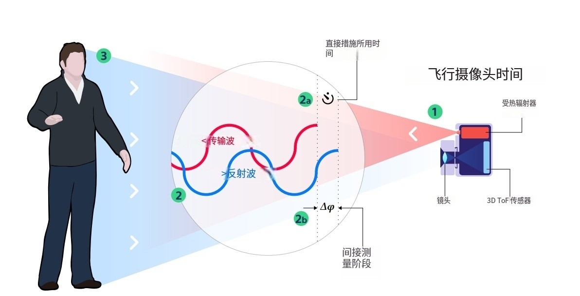 什么是TOF？它與TOF濾光片有何聯(lián)系？