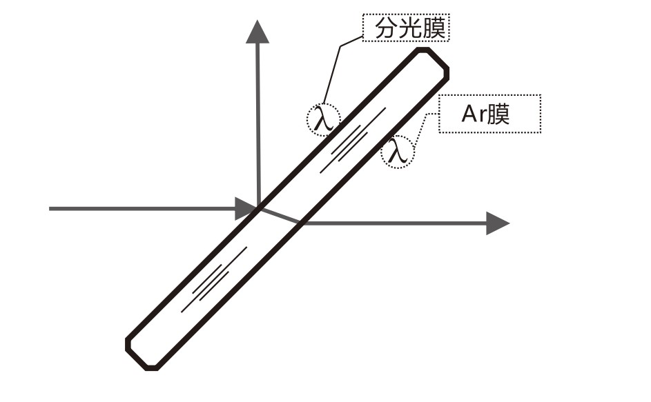 什么是AR膜？什么是分光膜？