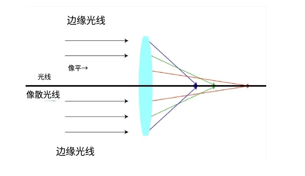 什么是像差？畫面失真跟它有何聯(lián)系？