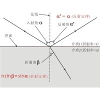 什么是布儒斯特角？布儒斯特角如何計(jì)算？