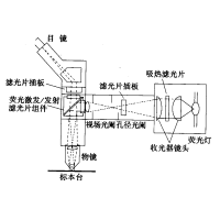熒光顯微鏡原理圖，激發(fā)濾板和壓制濾色系統(tǒng)
