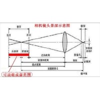 景深是什么？焦深又是什么？