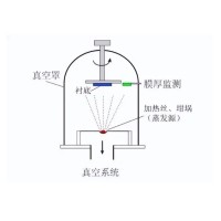 什么是真空鍍膜？都有哪些鍍膜工藝？