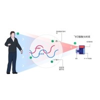 什么是TOF？它與TOF濾光片有何聯(lián)系？