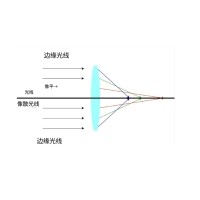 什么是像差？畫(huà)面失真跟它有何聯(lián)系？